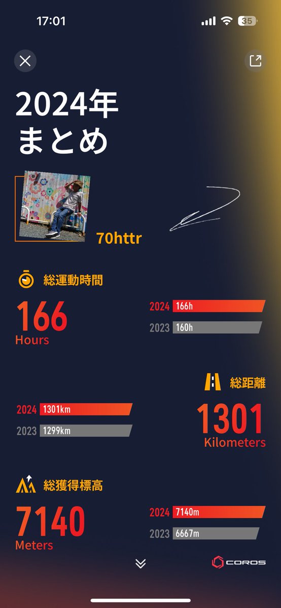 70httr's tweet image. #coros #therealwork 
今年のランニングレポート。去年よりは距離少し伸びてるけど、全然走らんくなって、走力も落ちてきてるね。pace pro欲しい。