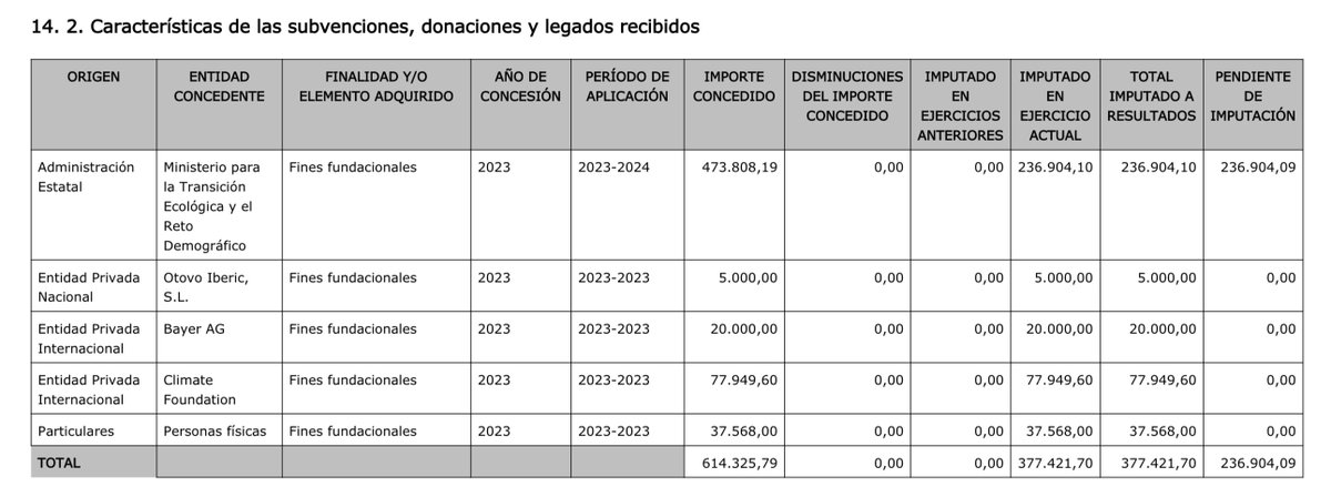 OperadorNuclear's tweet photo. @FRenovables ¿Quién financia a @FRenovables?

No es magia, son tus impuestos.
https://t.co/ZCkJzNT5id https://t.co/qNMQylGnJD