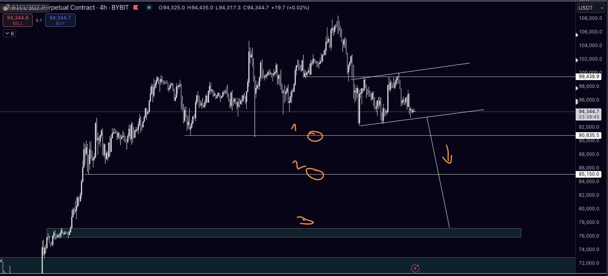 christradesxyz's tweet image. The levels to look for potential fakeouts on $BTC are 90.8k and 85.15k. Of course, we cannot overlook the bear flag, which has 77k as its target. This is a stretch but not impossible. 

A good look into the liquidation heatmap points exactly at the levels TA is suggesting.