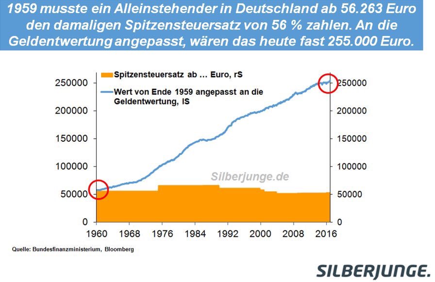 <a href="/KDHabibi/">Kurosch D. Habibi</a> Top tax rate development over time...

Orange shows the actual top tax rate values (in €) over time (from 1959)...

The blue line shows the top tax rate over time if it had been adjusted for inflation.