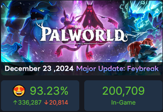Bucky_cm's tweet photo. 200,000 Palworld gamers babyyyyyyyyyyyyy🙌 https://t.co/Us6dEgtsrR
