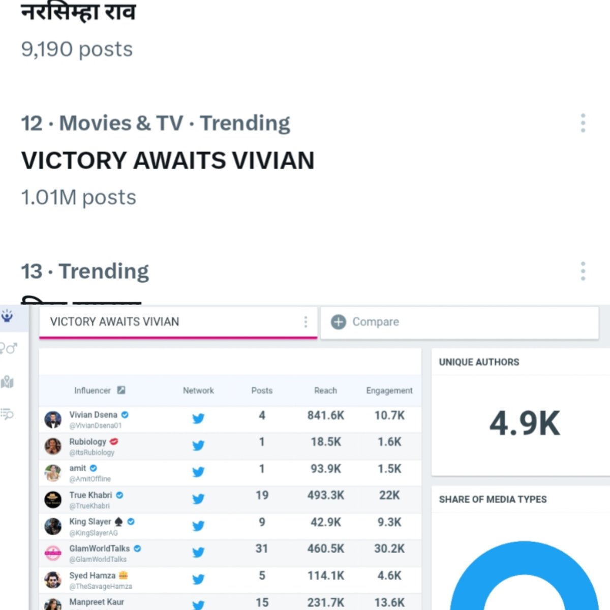 #VivianDsena becomes the first contestant in the history of not just #BiggBoss18 but in the history of #BiggBoss to have fastest 1 Million Trend without using any bots, it's the Pyaar of Janta which is greater than PR &amp; this is the 2nd Million Trend
VICTORY AWAITS VIVIAN