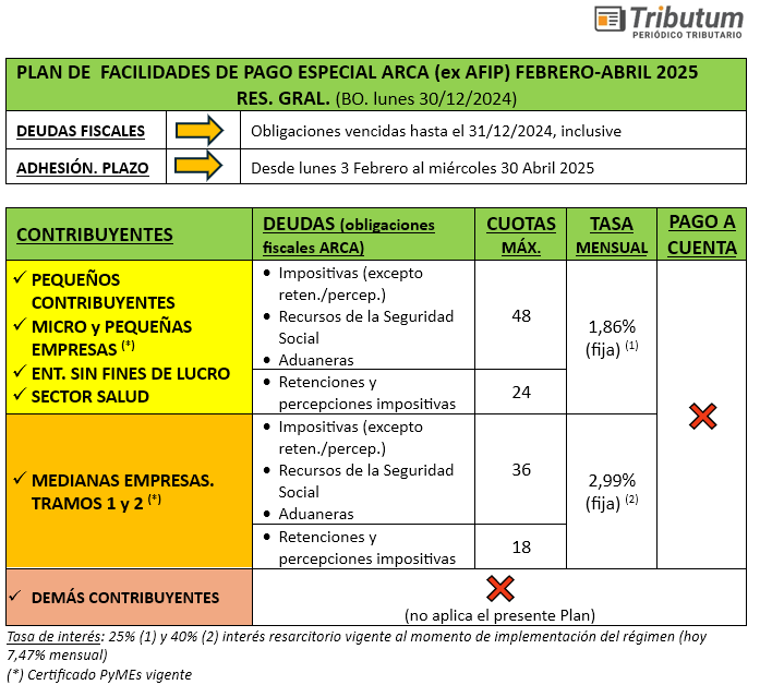 tributumcomar's tweet photo. CUADRO UNIFICADO. Deudas ARCA: nuevo Plan de Facilidades de pago con beneficios en tasas, cuotas y sin pago a cuenta.
📍 Sujetos: Pequeños Contrib, PyMES (con Certificado), Sector Salud y Entidades sin fines Lucro
💰Obligaciones: impositivas, previsionales, intereses, multas y cargos aduaneros
📃Régimen: de Facilidades de pago «especial» (Res Gral pendiente)
📆Deudas fiscales: vencidas al 31/12/2024 (ant corrientes)

PLANES
📅Cuotas mensuales: hasta 48 (ant hasta 12)
🏦 Tasas: 1,86% y 2,99% mensual
👉 Fijas (ant variable bimestral)
👉 25% o 40% del interés resarcitorio (ant 50% al 100%)
❌ Pago a cuenta: NO (ant hasta 35%)
❌ Perfil (SIPER): NO (ant menor cuotas, mayor pago a cuenta y tasa)
🙋‍♂️ Adhesión: desde lunes 3 Febrero al miércoles 30 Abril 2025

📆 Vigencia y publicación BO: lunes 30/12/2024
📆 Aplicatoriedad: planes presentados desde 03/02/2025
🔗Acceso DEMO FREE 40 dias https://t.co/YBUcaQBHmL