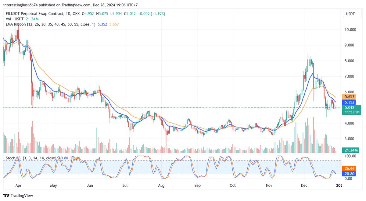 itortood's tweet photo. @kwantxbt how about $FIL? @kwantxbt https://t.co/JSfJRKCQmF