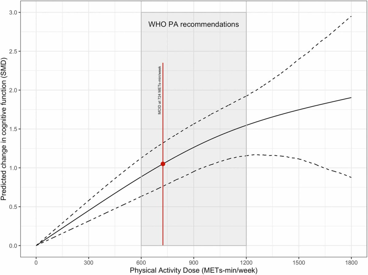 NTFabiano's tweet image. The optimal amount of exercise to improve cognitive function.

🧵1/10