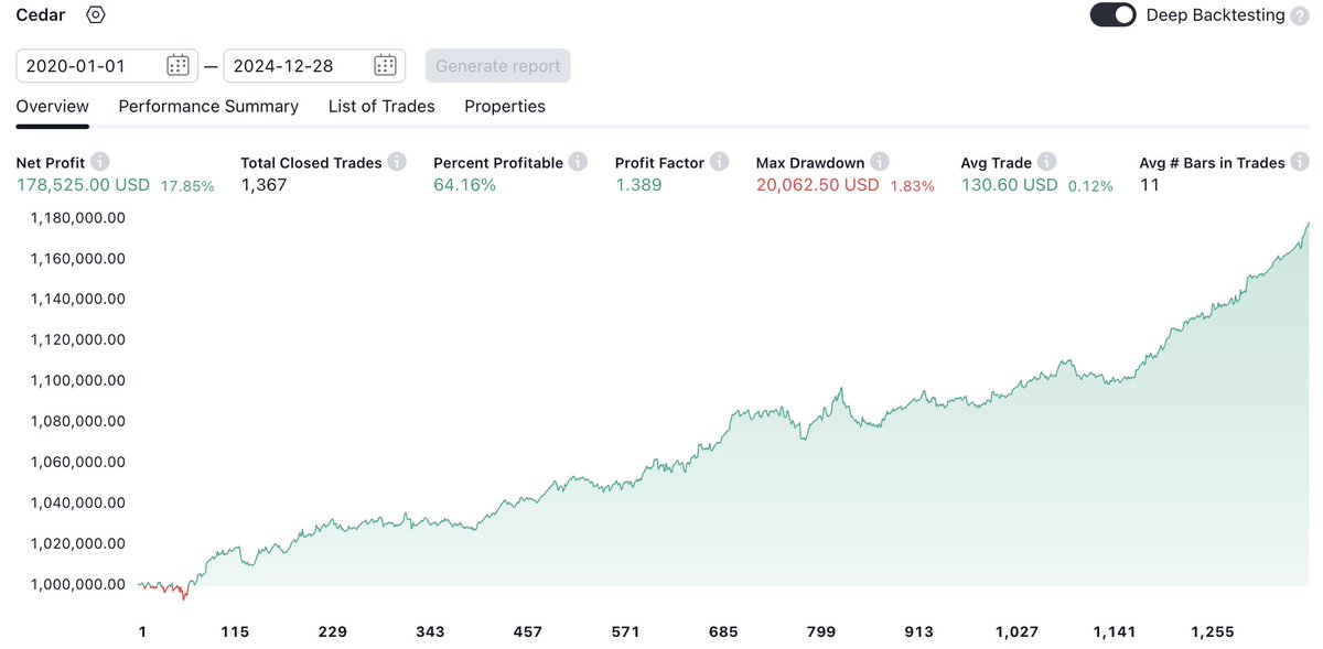 SPXTrades's tweet image. Cedar performance over the last 5 years (since 2020) with 2 /ES contracts and a win rate of 64%

Subscribe at spxtrader.us/Cedar.php