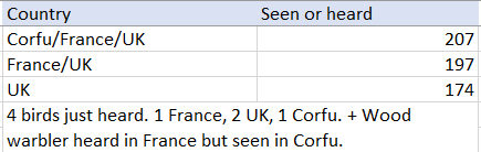 JoeSargent92's tweet photo. Who doesn't love some birding stats, so here's the scores on the doors for my 3rd and final year of listing. A pivot of my French/UK birds shows how 2nd half of  year just stopped dead. It's been a REALLY grim 6 months. Then comparison to my 2023 and 2022 lists respectively. https://t.co/ItH8D1ze2p