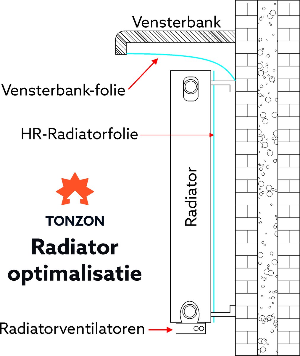 Tonzon's tweet photo. #Gasprijs weer omhoog? Zorg voor efficiënte afgifte van de kostbare warmte. Optimaliseer je cv-installatie met #TONZON Radiatorfolie, Vensterbankfolie, Bandagefolie etc. Tijdelijk 20% korting op combinatiepakketten. https://t.co/mn9HdviIE6 https://t.co/egwBJRI2NL