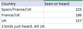 JoeSargent92's tweet photo. Who doesn't love some birding stats, so here's the scores on the doors for my 3rd and final year of listing. A pivot of my French/UK birds shows how 2nd half of  year just stopped dead. It's been a REALLY grim 6 months. Then comparison to my 2023 and 2022 lists respectively. https://t.co/ItH8D1ze2p
