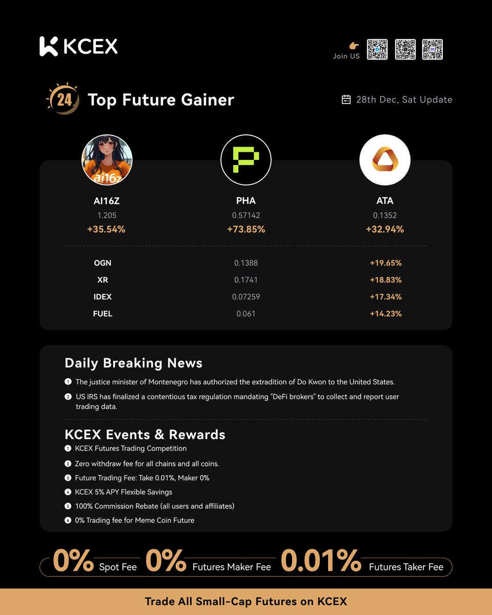 KCEX_Official's tweet photo. 🚀 KCEX Daily Report 12.28

📈 Top Performers Today:

1️⃣ $PHA/USDT: +73.85%
2️⃣ $AI16Z/USDT: +35.54%
3️⃣ $ATA/USDT: +32.94%
4️⃣ $OGN/USDT: +19.65%
5️⃣ $XR/USDT: +18.83%
6️⃣ $IDEX/USDT: +17.34%
7️⃣ $FUEL/USDT: +14.23% https://t.co/8Ox5rwCUMF