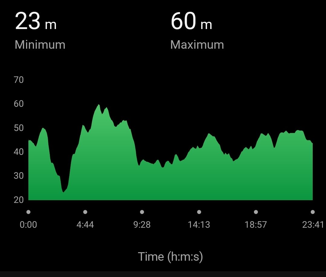 #parkrun N⁰ 50 for the year was at a very foggy Frickley Country Parkrun. A great undulating 1 lap course on the site of an old colliery. Loved the run but the steep climb at the start is a killer. Thanks to the many volunteers this morning <a href="/UKRunChat/">UKRunChat</a> <a href="/parkrunUK/">parkrun UK</a> #MentalHealth