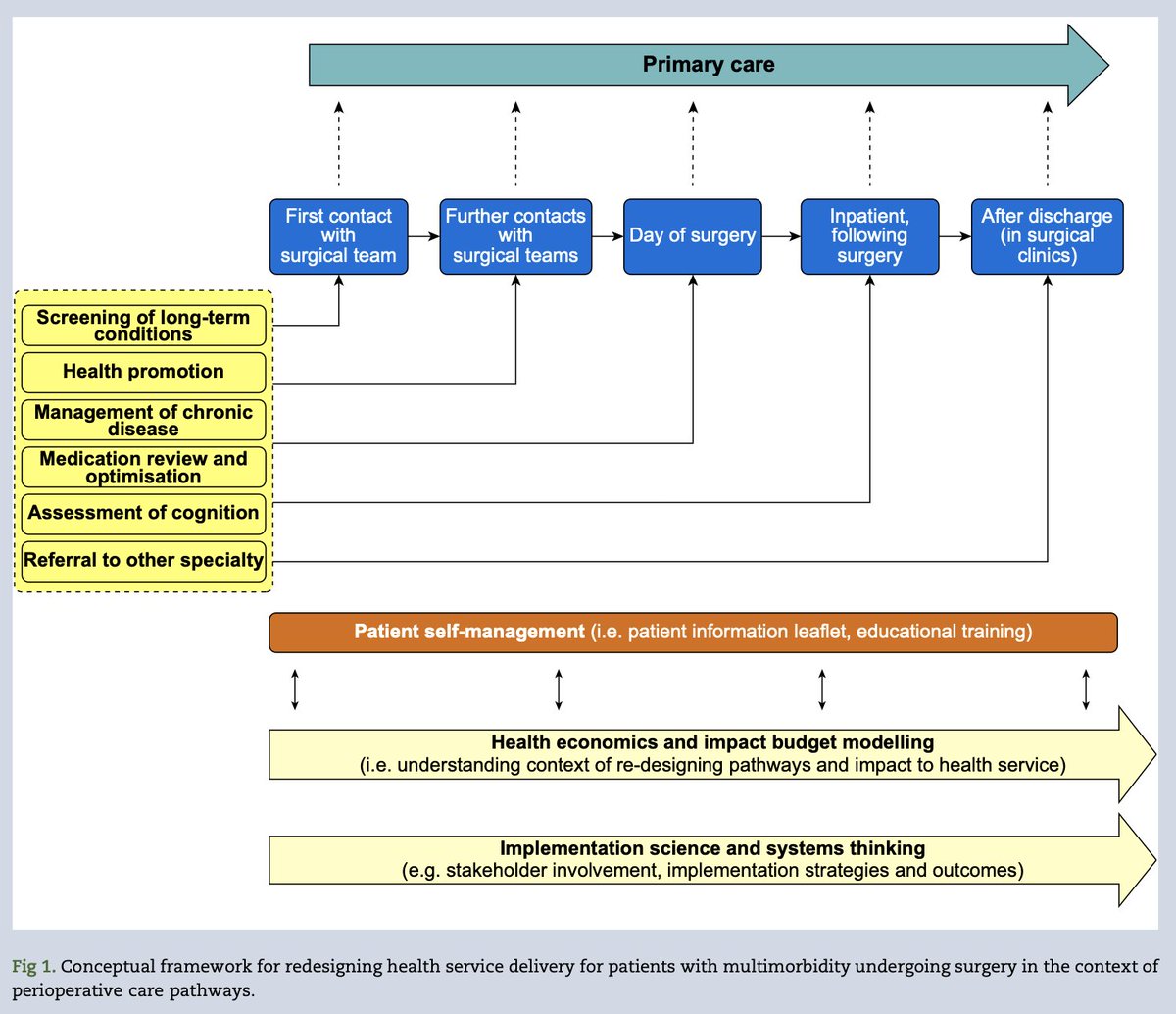 Multi-morbidity is a growing challenge for #perioperative care. Surgical care pathways need to develop methods for managing #multimorbidity. New editorial by Kamarajah et al #perioperative #anaesthesia 

bjanaesthesia.org/article/S0007-…