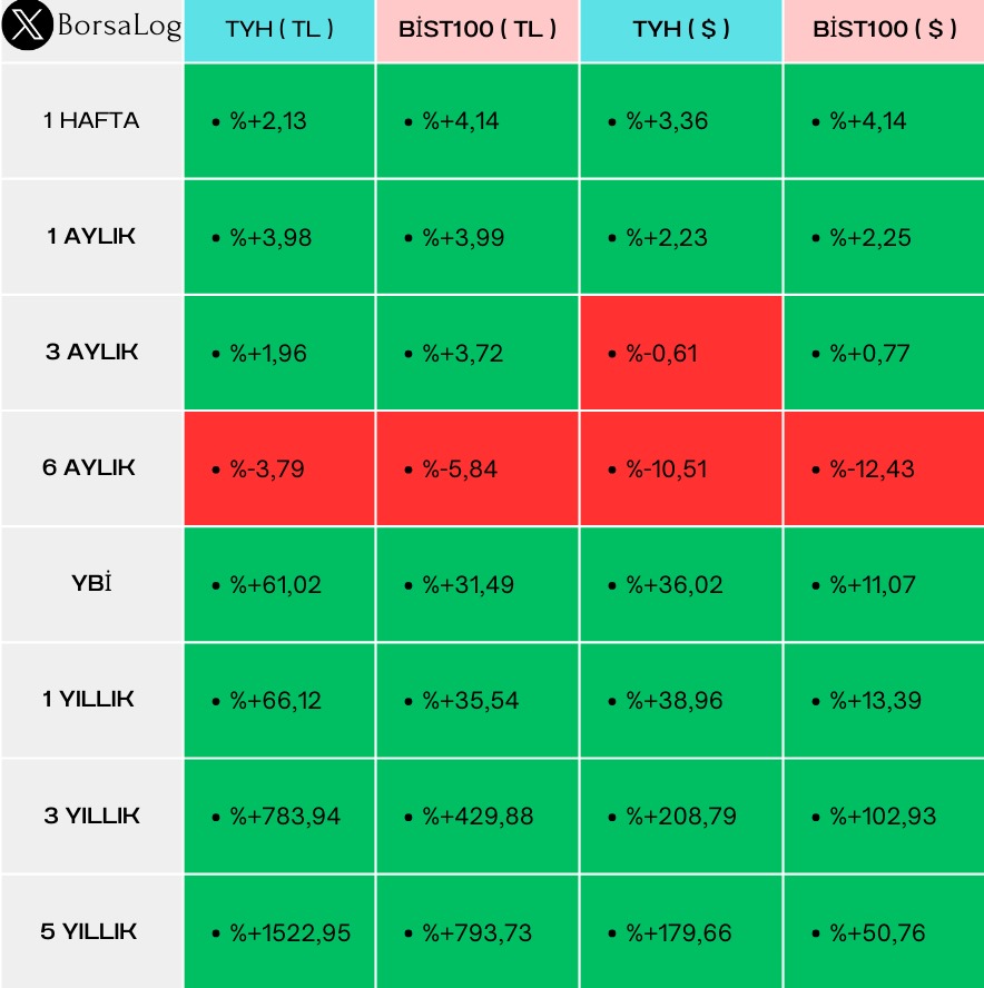 BorsaLogg's tweet image. Teb Portföy fonlarından Hisse Senedi Fonu olan #TYH fonunun BIST100 endeksi ile hem dolar bazlı hemde TL bazlı rekabetini inceleyelim 👇👇

• Yıllık Enflasyon Üzerinde Getiri Sağlamış 🟢

🔰 Yılbaşından itibaren endeks ile arayı açarak daha iyi bir kazanç sağlamış (TL - $)

📉