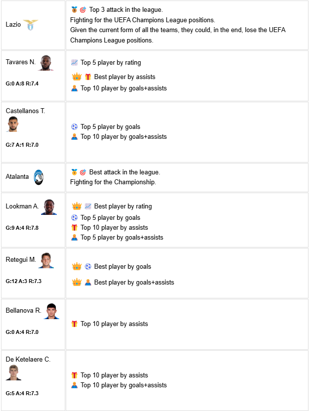 hiddenscor3572's tweet photo. You won't want to miss today's match! 🎯 🤯 Assist king @NunoTavares! 👑 Rating king @Alookman_ !  🤯 Plus a whole squad of stars ready to clash! Can @Atalanta_BC  hold on to the top? #LazioAtalanta https://t.co/dqcvZdI7tt