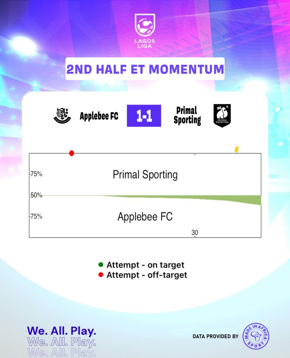 Match Momentum

Second Half Extra Time

Applebee FC 1-1 Primal Sporting

We.All.Play