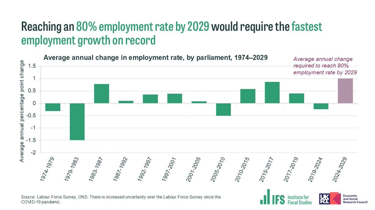 TheIFS's tweet photo. 📊 #IFSSatStat: The government would need to move 2.1 million people into work to hit their employment rate target of 80%.

To achieve this by 2029 would require the fastest employment growth on record. https://t.co/I8K1WQEEI7