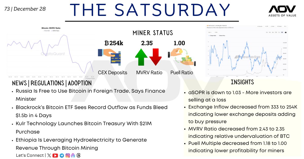 assetsofvalue's tweet photo. Bitcoin down to $94K🔽 after the Christmas rally is over

#assetsofvalue #aov #satsurday #btc #bitcoin #blockchain #crypto #web3 #trading #eth #nft #news #mining #SEC #ETF #cryptotrading #defi #altcoin https://t.co/M91ds0jw37