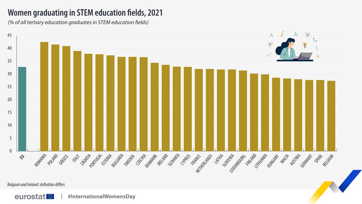𝐓𝐨𝐩 𝟓 𝐦𝐨𝐬𝐭 𝐩𝐨𝐩𝐮𝐥𝐚𝐫 𝐬𝐭𝐚𝐭𝐬 𝐨𝐟 𝐭𝐡𝐞 𝐲𝐞𝐚𝐫! 🎉📊
4️⃣⬇️

In 2021 women graduates in STEM fields accounted for 32.8% of total EU graduates👩‍🎓 

Highest share: 🇷🇴Romania (42.5%);
Lowest:🇧🇪Belgium (27.4%)

Latest data👉europa.eu/!mYTjJf

#EurostatTopPosts