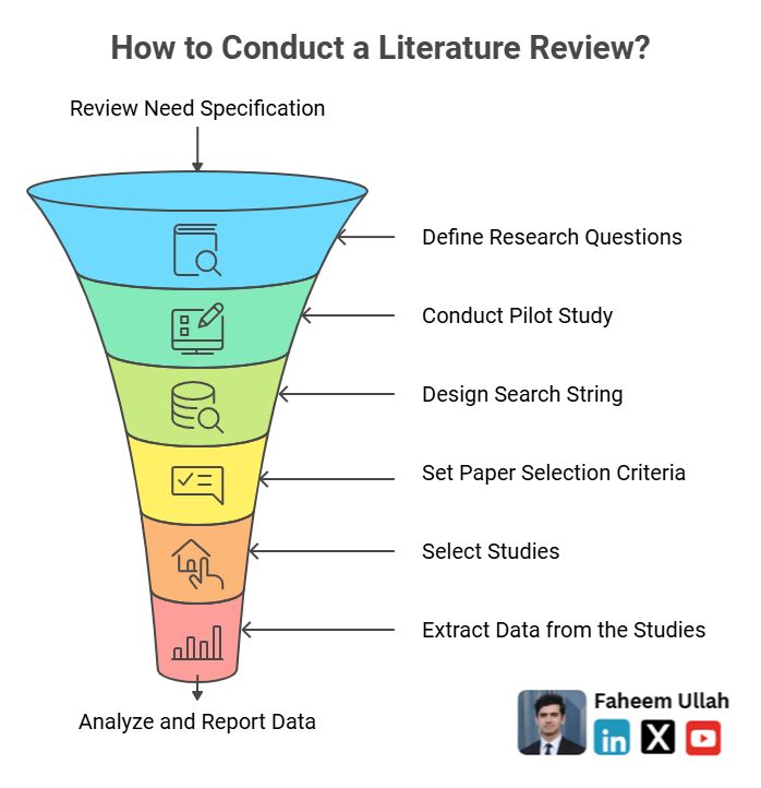 PhD Students - How to conduct a solid literature review?

Here are the steps you can follow to conduct a literature review.

𝟏. 𝐒𝐩𝐞𝐜𝐢𝐟𝐲 𝐭𝐡𝐞 𝐧𝐞𝐞𝐝 𝐟𝐨𝐫 𝐭𝐡𝐞 𝐫𝐞𝐯𝐢𝐞𝐰: Why you are conducting the review? Most of the PhD students conduct literature review at the
