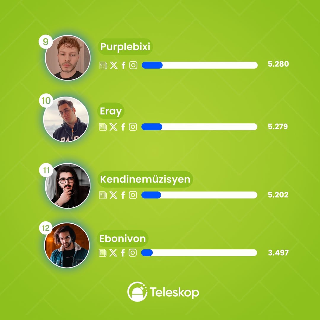 Teleskop App'e göre 2024 yılında sosyal medyada en çok konuşulan yayıncılar listesi. 

2- Elraenn
7- RRaenee