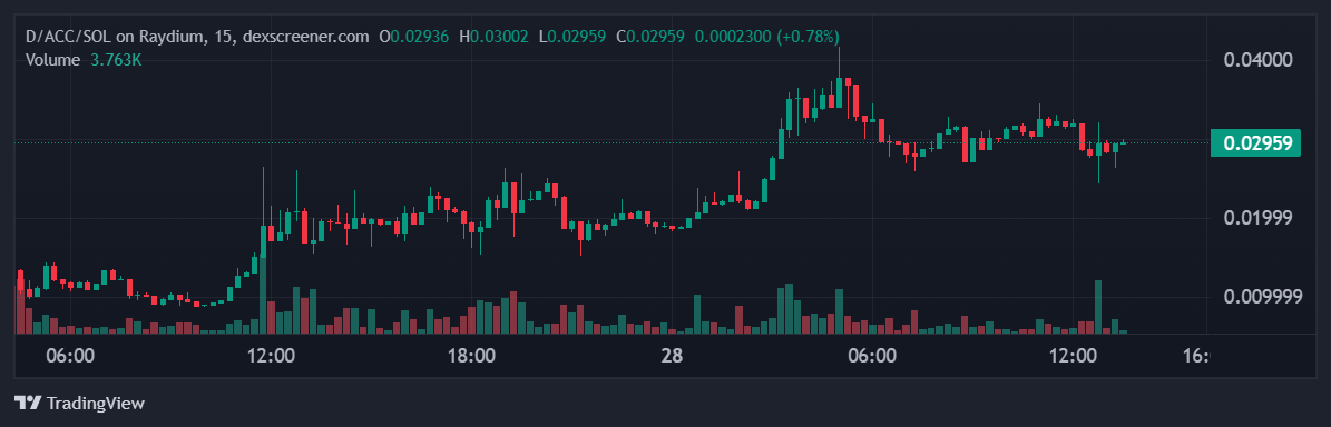 drarjantit's tweet photo. Why $DACC is the Future ? 🔥

Let’s take a closer look: D/ACC, inspired by Vitalik Buterin, is a groundbreaking philosophy. Unlike the risky and aggressive approach of "e/acc," d/acc focuses on security, decentralization, community participation, and diversity. The goal? To make technology safer and more sustainable for humanity. @d_acc_cto 

CA: FabjHjc1druUQoHVtudpNiCpnf73rtLzMkRM1b5NSbb6

Dex: https://t.co/3bJWX79kyO

Key Advantages

🛡️ Security Comes First: Privacy, data protection, and system resilience are non-negotiable. Individual rights are at the core.
🌐 Decentralization for Equality: Technology shouldn’t be monopolized by a few. It’s built for everyone, by everyone.
👥 Community-Driven Innovation: Decisions about the future of technology should involve society as a whole, not just the elite.
🌱 Diverse and Resilient Ecosystems: By embracing multiple solutions, we avoid over-reliance on a single path, fostering a more adaptable system.

We’re Still Early 

This isn’t just a concept; it’s laying the foundation for a balanced and inclusive future. The OG $DACC has been quietly building for over a year, and the community is just starting to grow. 🌐 Yesterday’s 3x move is just a hint of what’s to come; it’s still very early. I’m already up 10x (1000%) from my initial entry point, and this feels like just the beginning!

💎 Holding 1% d/acc isn’t just an investment; it’s joining a vision for technology that works for humanity, not against it.

This isn’t a trend; it’s a movement built on real values. Now is the time to act and help shape a safer, more equitable tech future! 🌟

$DACC believers are winning! 🐂