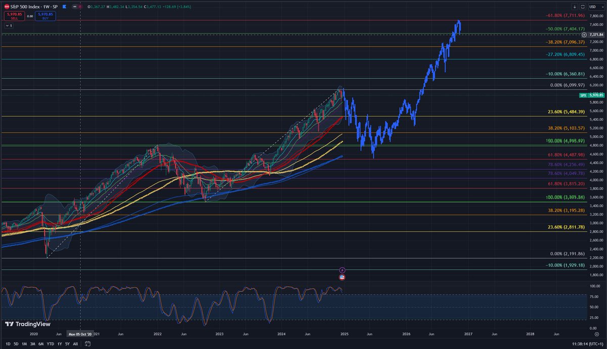 etbent1's tweet image. #SPX 2020-2022 move 50% fib correction... 2022-2025 move 38% fib correction or 61% fib correction!?

Which scenario will be the one!? #letsgetrich $SPX $SPY $QQQ $NQ $AAPL $TSLA $AMZN $META $ASML