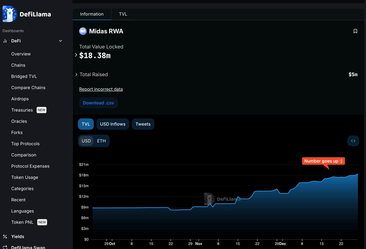 romainbourgois's tweet photo. Thrilled to see that @MidasRWA's TVL is consistently growing daily! This upward trend highlights the trust our community and early adopters place in our products. Stay tuned for more updates as we continue to innovate and drive the DeFi ecosystem forward. 2025 will be big for us! #DeFi #CryptoGrowth