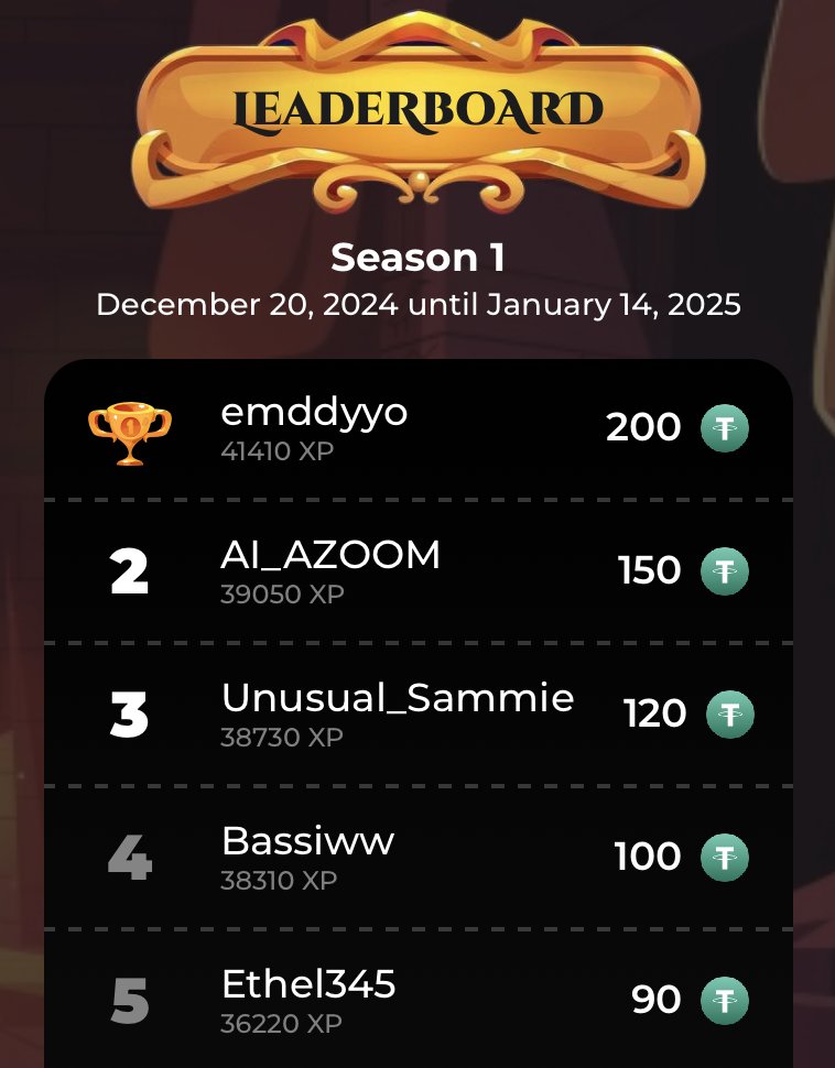 catacombTON's tweet photo. 🏆 Discover the Elite: Meet the Current Top 5 on the Catacomb Play Leaderboard 🏆

The race is on, and the heroes of the Catacomb have emerged!

Don't Miss Out - There's Still Time! 
You can still make your mark on the leaderboard. Join now, climb the charts, and grab your share of the glory (and gold)! 

👉 Start Your Adventure: https://t.co/q1NX6dZ99n

Just hit "Play" or "Play Now" to jump right into the action.

Behind the Scenes:
Our team is tirelessly working to enhance your experience. Expect smoother gameplay, bug fixes, and exciting new features like a tap game to keep you engaged. 

💰 Save Your Gold!
Why? Because we've got something big planned. Keep your gold safe - it's your ticket to claiming your portion of our first major airdrop coming next year🚀!

Ready to Prove Your Worth in Catacomb Play⚔️⚔️?

Good luck, adventurers! And here's wishing you an extraordinary New Year filled with victories and treasures✨!

$CATA #Catacomb #TON $TON