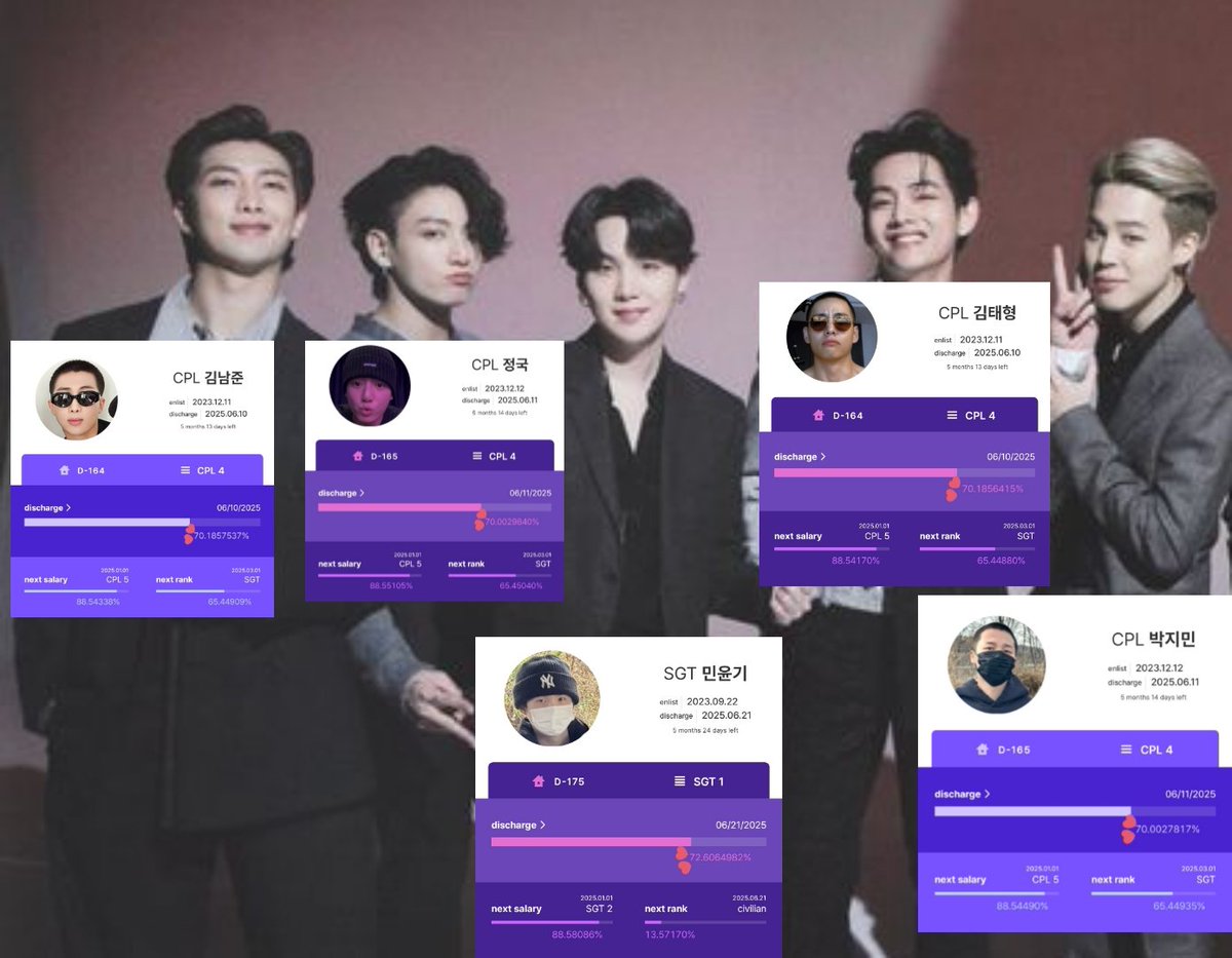 mhereonlyforbts's tweet image. YOONGI,NAMJOON, TAEHYUNG,JIMIN,JUNGKOOK HAVE OFFICIALLY COMPLETED 70% OF THEIR MILITARY SERVICE, ONLY 30% LEFT, OMG WE CAME SO FAR😭😭