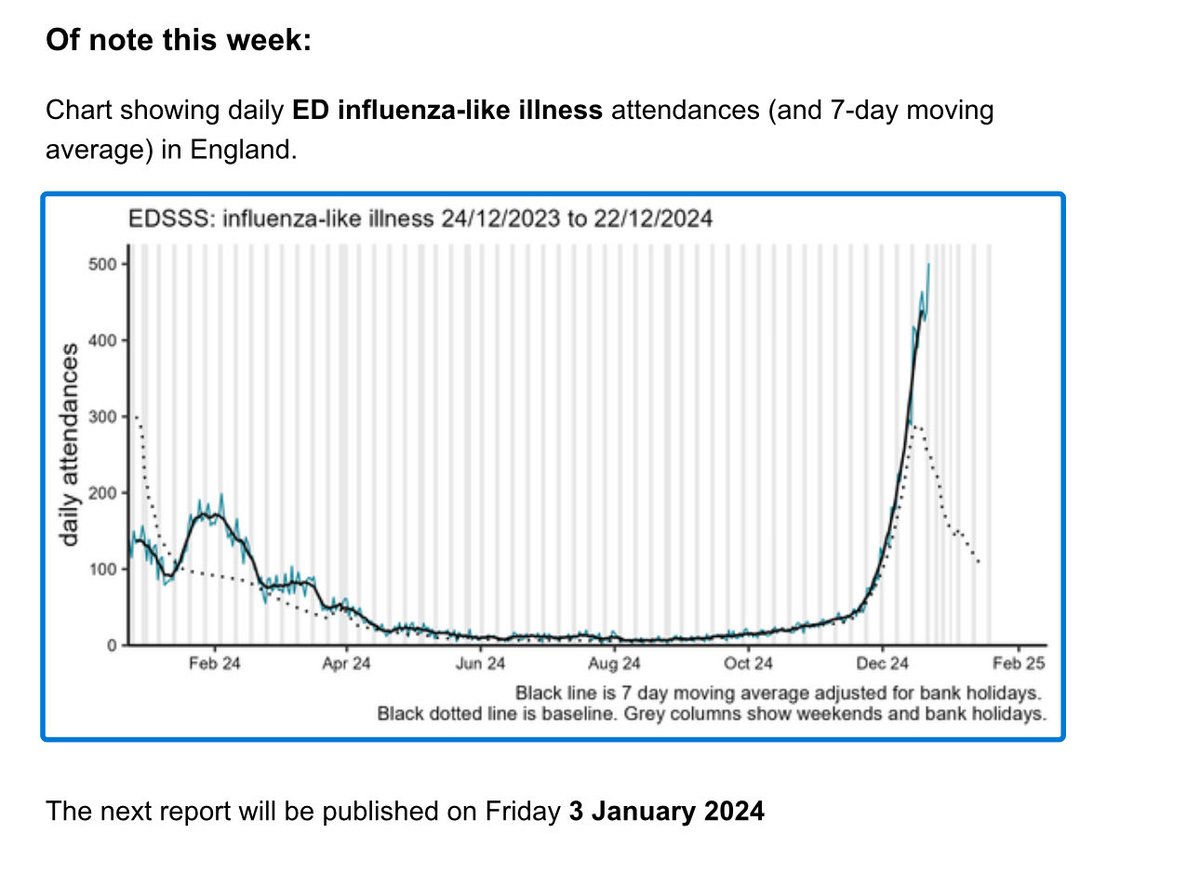 Adding to the pressure this Christmas for already overly busy emergency departments… ⁦<a href="/RCollEM/">Royal College of Emergency Medicine</a>⁩