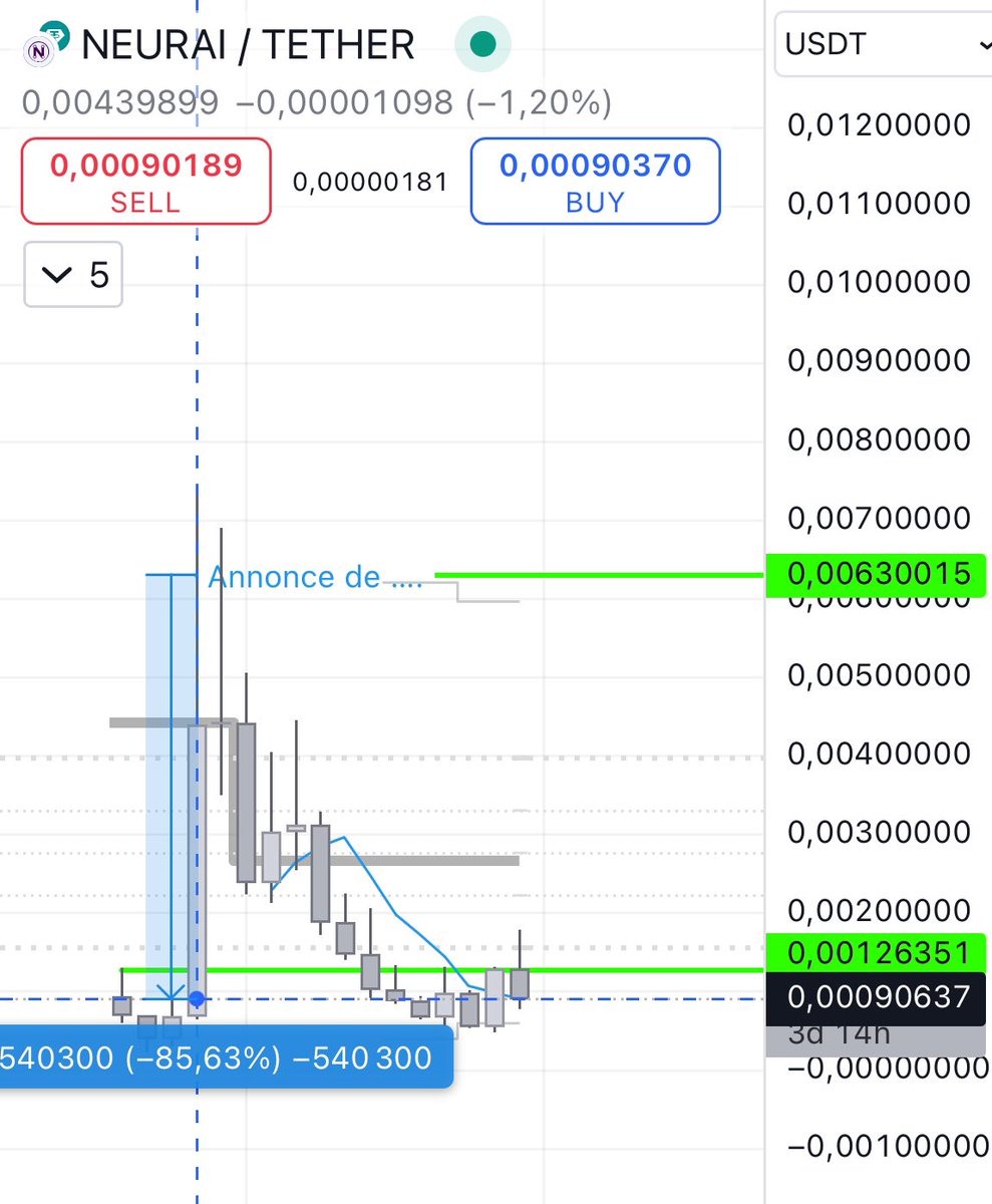 ActionCrypto3's tweet image. Arrêtez de suivre bêtement les influenceurs ! J’ai des graphiques sur des #crypto qu’ils annonçaient, elles sont en mode apocalypse. Et maintenant ? Plus un mot ! Faites vos propres recherches, pas leurs buzz. #FOMOAlert #FOMO
