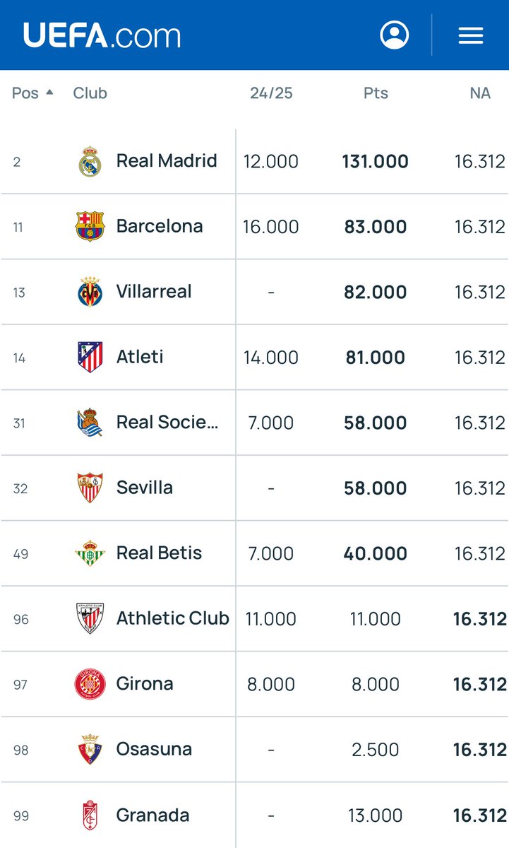 Hoy es 28 pero esto no es una inocentada. El <a href="/valenciacf/">Valencia CF</a> ha desaparecido definitivamente del ranking UEFA por primera vez en toda su historia. Hay 10 equipos de la Liga española, pero el VCF no está entre ellos. Otra muestra de la decadencia de nuestro club dominado por Meriton.