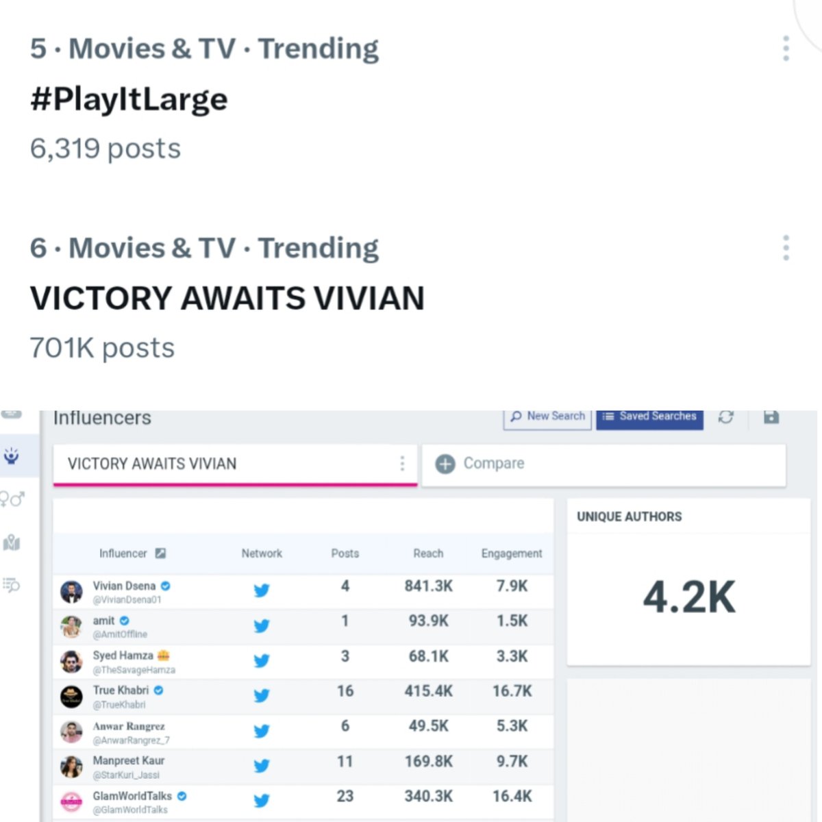 #VivianDsena fans have made history again, Vivian gets the 47th Visible Trend, and this time it's the fatest trend to cross 700 K with over 4200 active unique authors,  that's the Pyaar janta has for Vivian
VICTORY AWAITS VIVIAN