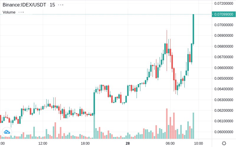 PAWS_Hunters's tweet photo. 🚀 Pump - IDEX/USDT [Binance]
Pump Activity on IDEX/USDT 

💰Price: $0.0658 ➜ $0.0706 (+7.36%)

📊Volume: $14.60M (+18.87%)
Volume increased by $2.31M https://t.co/5tRJ5Tza98