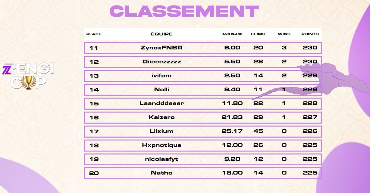 Renaudreng's tweet photo. Voici les 25 PREMIERS QUALIFIÉS qui rejoignent les 49 invités en grande finale ! 
Ce soir, c'est l'Open 2, il reste donc encore une chance pour vous ! Si tu as loupé l'Open 1, inscris-toi vite ici
https://t.co/8cFeRFLTx9
#rengicup