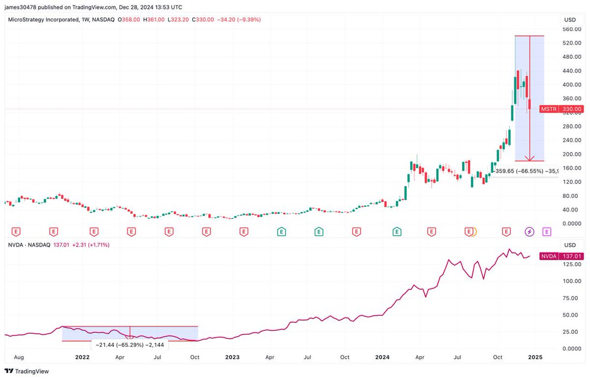 This is around the date I see $BTC putting in a bottom, right in between  the inauguration date - Jan 20. Previous two $BTC cycles both put in a  bottom in January. $