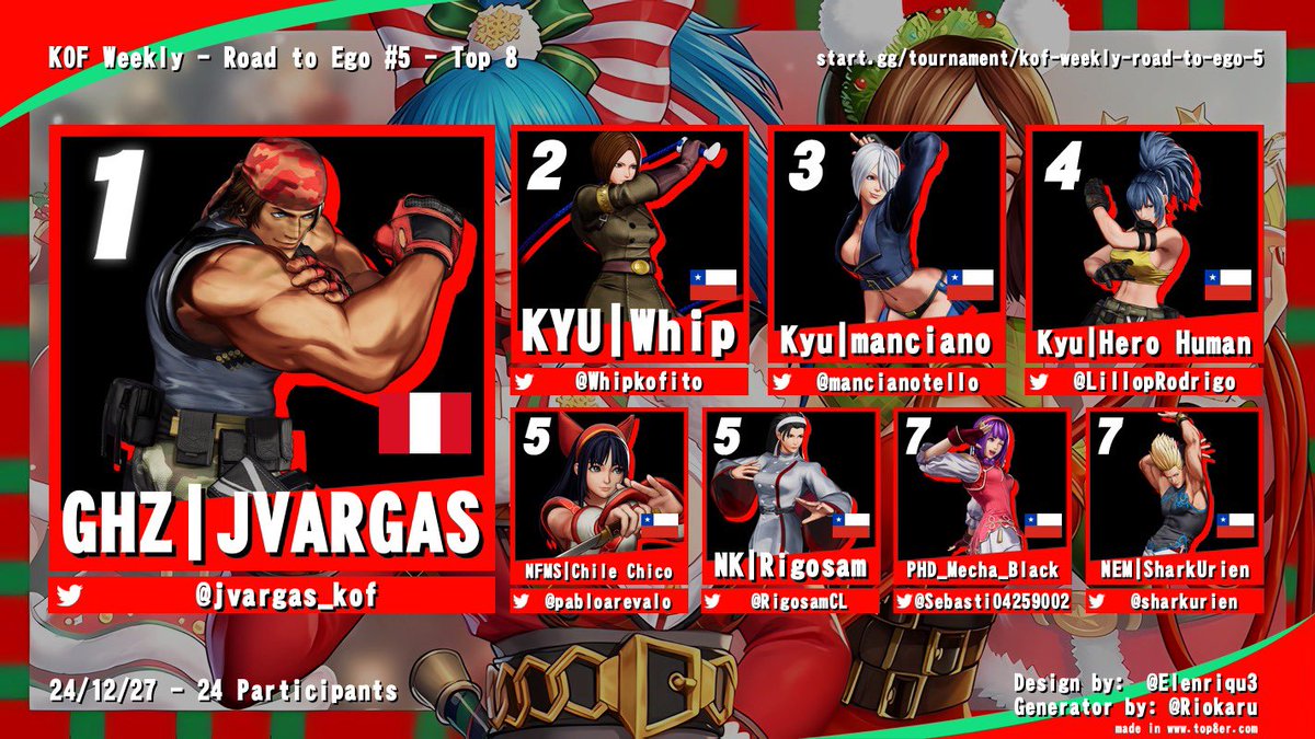 trixsama_CL's tweet photo. Felicitamos a nuestro TOP 8 del semanal navideño de #KOFXV 

Mencion especial para los mejores guerreros
🏆 @Jvargas_Kof 
🥈 @Whipkofito 
🥉 @mancianotello 

Mucho exito y nos vemos en Enero!

Te lo perdiste?
Link del VOD: https://t.co/ux1JtXjAvw

@koftchile1 @HDGTeam_ @gigoide https://t.co/RTDkq1MYRe