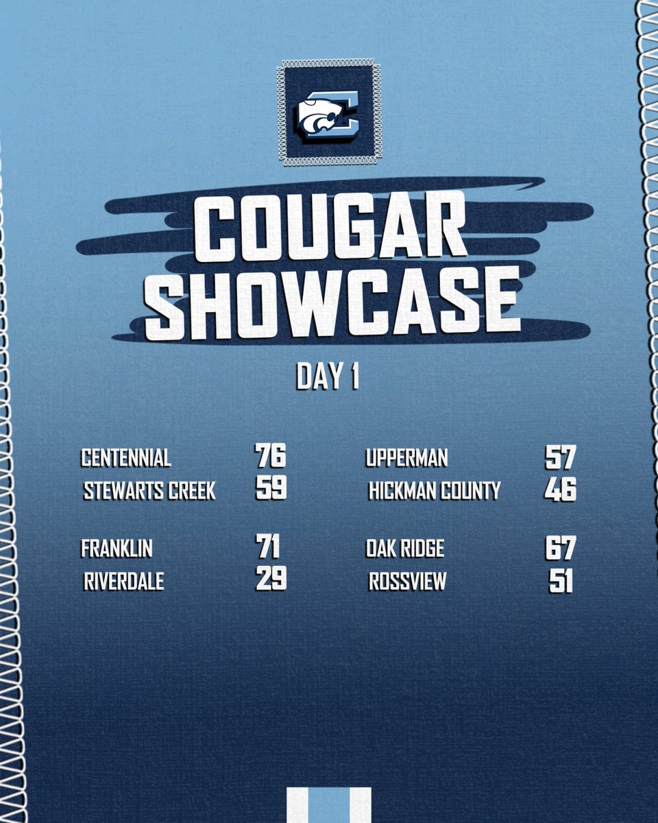 Centennial Cougars Boys Basketball tweet media
