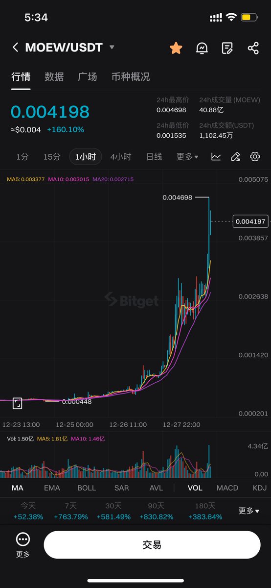 #MOEW 不知不觉比昨天发推又翻了3倍！这波已经吃到了6倍收益了！🥳财富效应显著！

最近BG又是一套组合拳，从$fuel的送钱认购，到$BGB与$moew的爆拉，不断通过财富效应破圈。线上Gracy <a href="/GracyBitget/">Gracy Chen @Bitget</a> 与家印对品牌不断曝光。<a href="/xiejiayinBitget/">谢家印</a> BG最近品牌+运营的组合拳值得所有从业者学习！