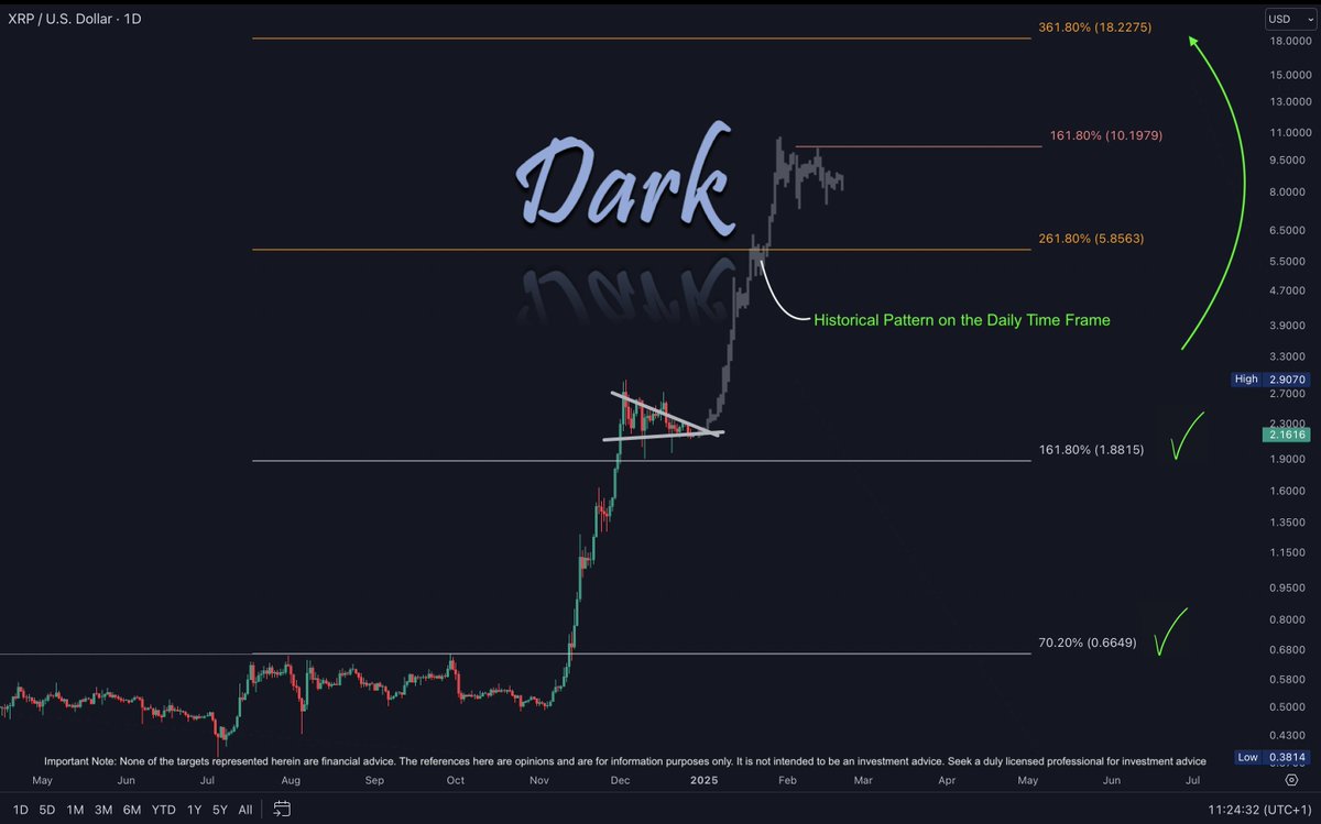 Hi all. I hope you enjoy your holiday!

1. On November 20, when XRP hovered around $1, I shared a bull flag scenario in a 4-hour time frame. 

2. On November 30, we hit our Fibonacci target; $1.88

3. On December 2, we touched $2.90.

4. Considering the initial 4-hour pattern, we