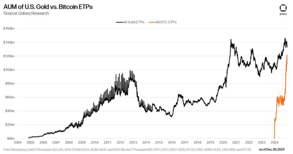 Assets in spot Gold ETFs vs #Bitcoin ETFs.

The fastest growing ETFs in history 🚀