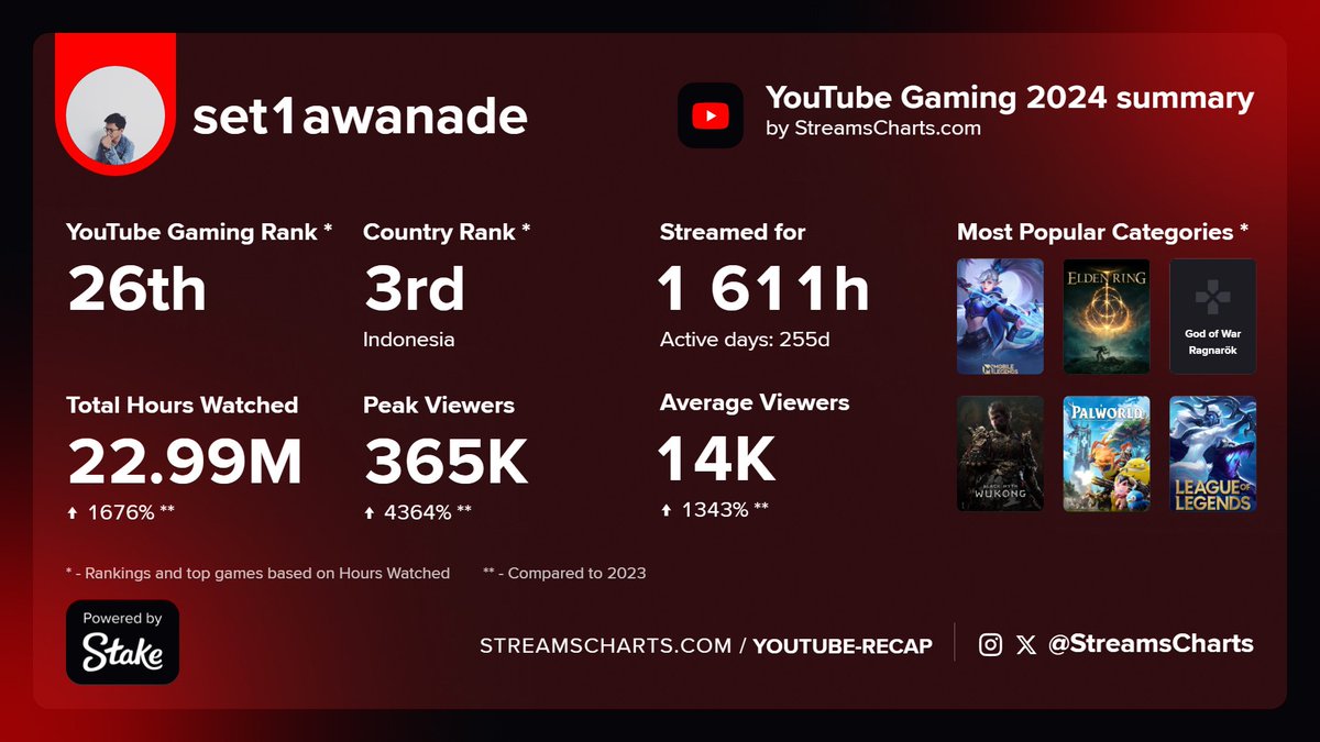 🇮🇩 <a href="/set1awanade/">Ade</a> had an epic 2024 on #YTGaming!

🎮 22.99M Hours Watched (+1676%)
🔥 365K Peak Viewers (+4364%) 
📅 1,611 hours streamed over 255 days
Top Categories: <a href="/MobileLegendsOL/">Mobile Legends: Bang Bang</a> and <a href="/ELDENRING/">ELDEN RING</a>

Get your recap: charts.team/YouTubeRecap