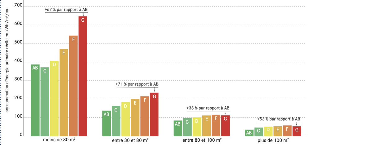 L'an dernier, une note du Conseil d'Analyse Économique montrait qu'un logement noté D consommait en 21% plus d'énergie qu'un logement AB, alors que le modèle théorique prévoit une différence de 159%. Soit un écart de 1 à 8 entre réalité et prévision.

Les écarts de consommation