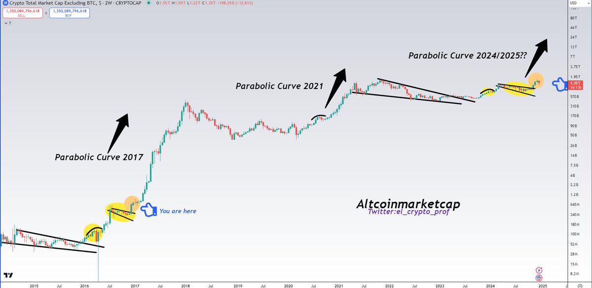 el_crypto_prof's tweet image. #Altcoins 

Altcoins, big picture still intact. Don't let the panic of so many people worry you. 

Higher, so much higher.