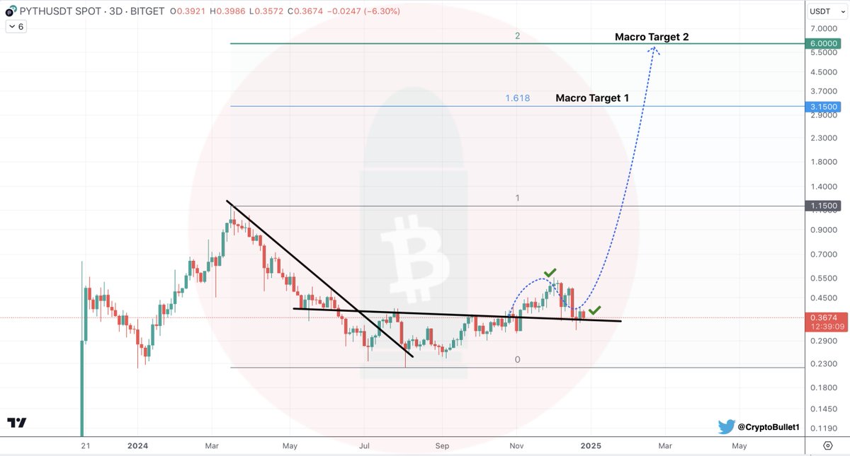 CryptoBullet1's tweet photo. $PYTH update

So far so good 👌

🎯 Targets remain https://t.co/iVf2pK7EGg