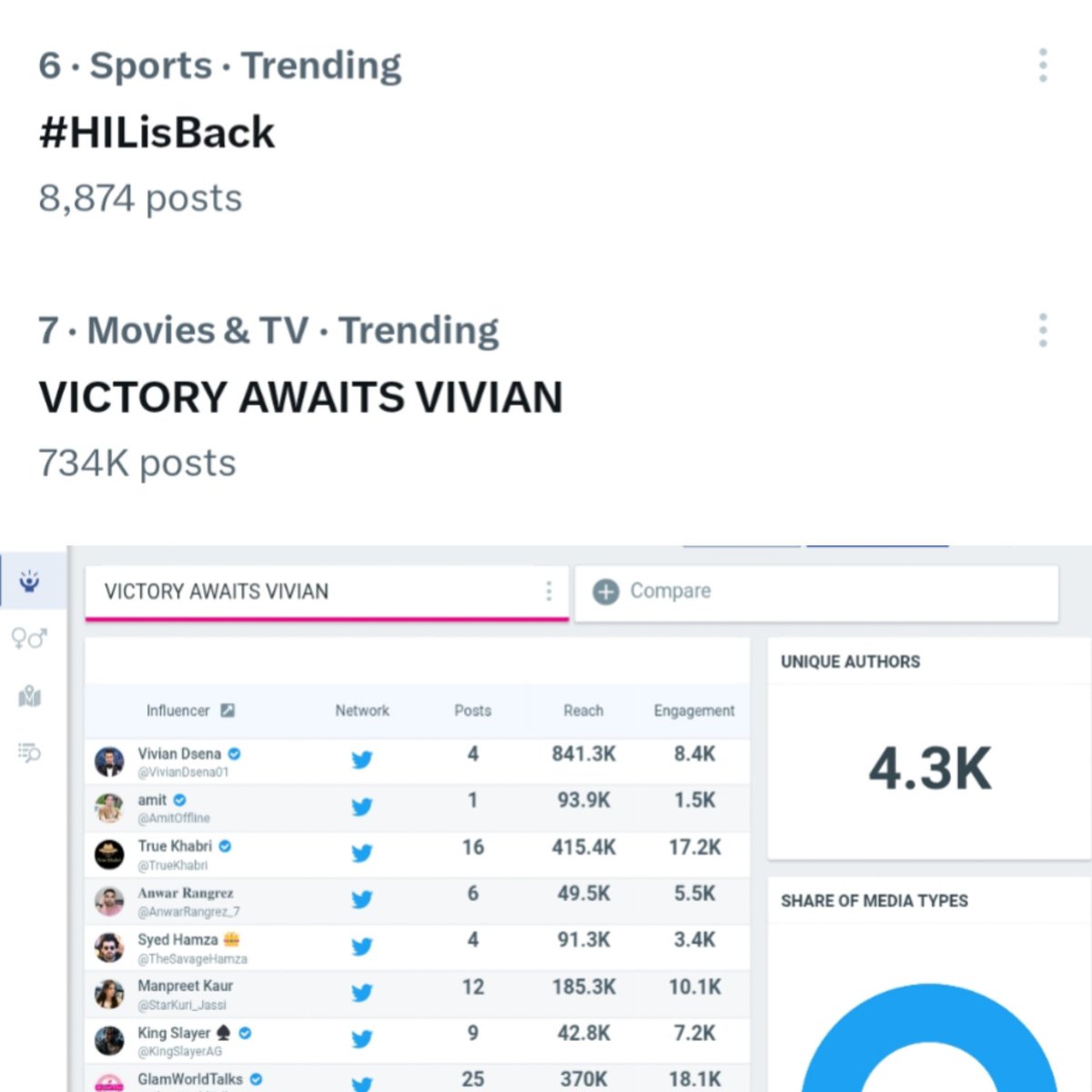 #VivianDsena Trend Booster , Post the name of your favourite movie with the Tagline, let's make this fastest 1 million trend in history of BB
Baahubali 1 &amp; 2 
VICTORY AWAITS VIVIAN