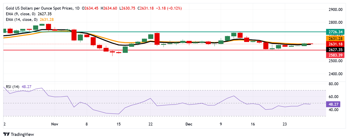 trader_andrew01's tweet photo. #Gold price holds losses despite safe-haven demand amid market caution

#xauusdgold #london #dubai🇦🇪 #europe #unitedkingdom #unitedarabemirates #kuwait #qatar

Join my WhatsApp group get trading signals and updates 👇https://t.co/2nLV1MsIID https://t.co/ik3tyh7xfx