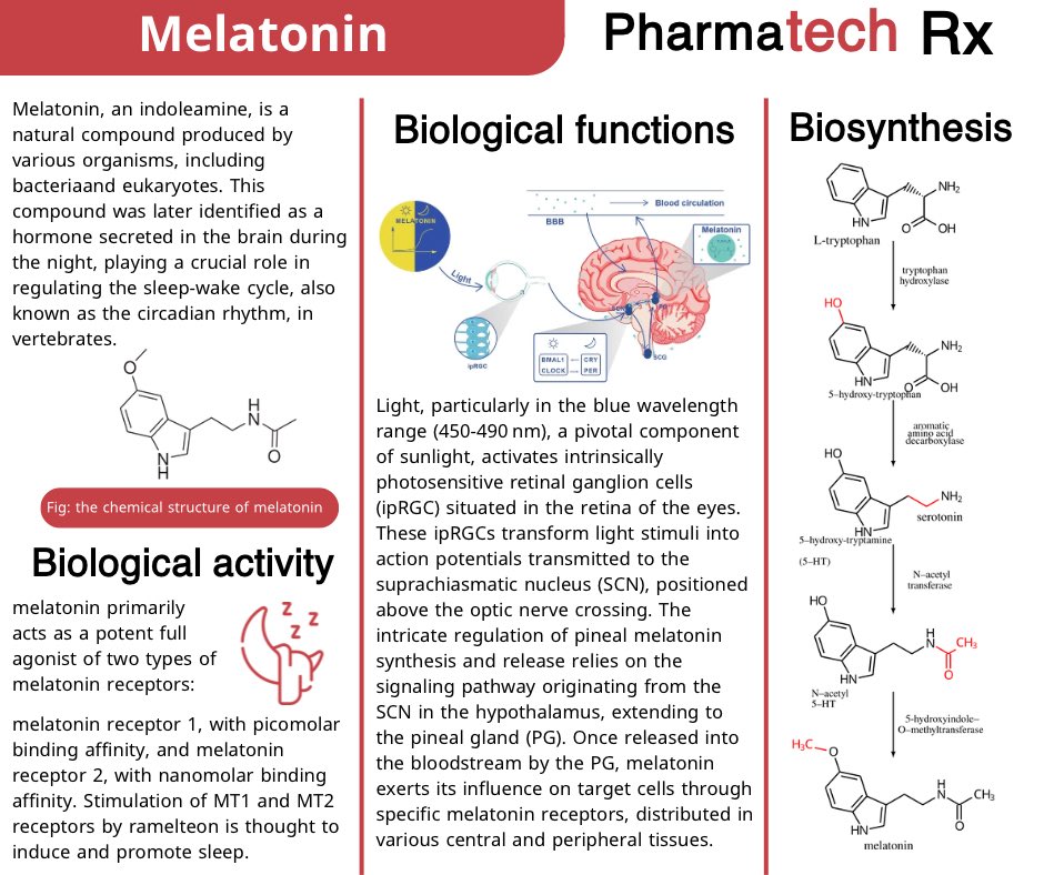 pharmatechrx's tweet photo. Melatonin, an indoleamine, is a natural compound produced by various organisms, including bacteriaand eukaryotes.
#melatonin #sleep #sleeping #pharmercy #biosynthesis #indoleamine https://t.co/APugWd5MxE