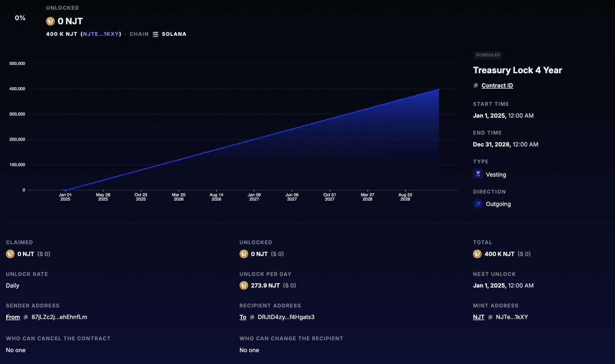 njtone's tweet photo. Team Lock 3 Years  %15 (150k $NJT)
Tresaury Lock 4 Years  %40 ( 400k $NJT)
Airdrop Lock 20 Mount %10 ( 100k $NJT)
@streamflow_fi  
NJT Wallet 
87jLZc2j1cbSdDT1jwTnJJkPBUBBnp5PMsMwehEhnfLm https://t.co/ZrhQKDueJm