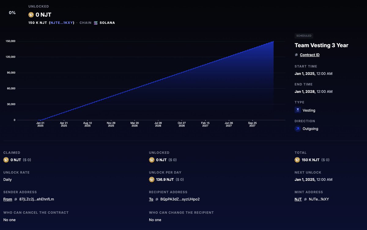 njtone's tweet photo. Team Lock 3 Years  %15 (150k $NJT)
Tresaury Lock 4 Years  %40 ( 400k $NJT)
Airdrop Lock 20 Mount %10 ( 100k $NJT)
@streamflow_fi  
NJT Wallet 
87jLZc2j1cbSdDT1jwTnJJkPBUBBnp5PMsMwehEhnfLm https://t.co/ZrhQKDueJm